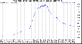 Milwaukee Weather Dew Point<br>by Minute<br>(24 Hours) (Alternate)
