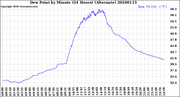 Milwaukee Weather Dew Point<br>by Minute<br>(24 Hours) (Alternate)