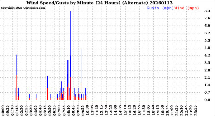 Milwaukee Weather Wind Speed/Gusts<br>by Minute<br>(24 Hours) (Alternate)