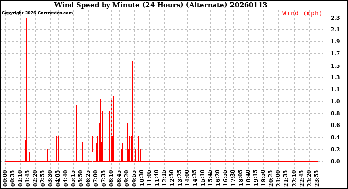 Milwaukee Weather Wind Speed<br>by Minute<br>(24 Hours) (Alternate)