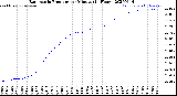 Milwaukee Weather Barometric Pressure<br>per Minute<br>(24 Hours)