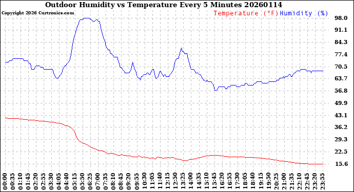 Milwaukee Weather Outdoor Humidity<br>vs Temperature<br>Every 5 Minutes