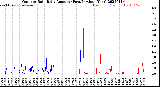 Milwaukee Weather Outdoor Rain<br>Daily Amount<br>(Past/Previous Year)