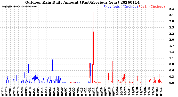Milwaukee Weather Outdoor Rain<br>Daily Amount<br>(Past/Previous Year)