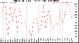 Milwaukee Weather Solar Radiation<br>Avg per Day W/m2/minute