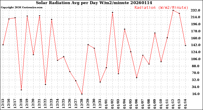 Milwaukee Weather Solar Radiation<br>Avg per Day W/m2/minute