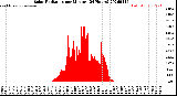 Milwaukee Weather Solar Radiation<br>per Minute<br>(24 Hours)