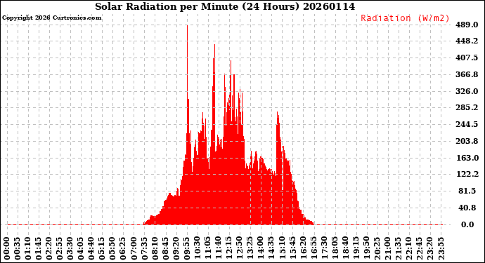 Milwaukee Weather Solar Radiation<br>per Minute<br>(24 Hours)