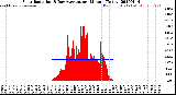 Milwaukee Weather Solar Radiation<br>& Day Average<br>per Minute<br>(Today)