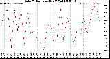 Milwaukee Weather Solar Radiation<br>per Day KW/m2