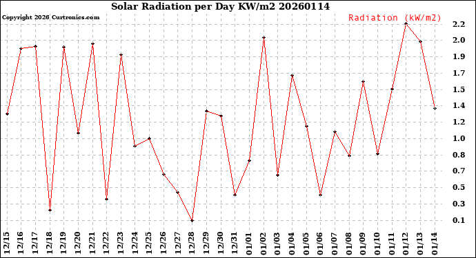 Milwaukee Weather Solar Radiation<br>per Day KW/m2
