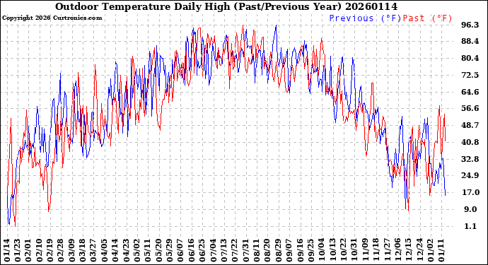 Milwaukee Weather Outdoor Temperature<br>Daily High<br>(Past/Previous Year)