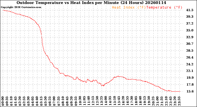 Milwaukee Weather Outdoor Temperature<br>vs Heat Index<br>per Minute<br>(24 Hours)