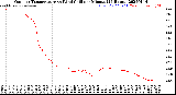 Milwaukee Weather Outdoor Temperature<br>vs Wind Chill<br>per Minute<br>(24 Hours)