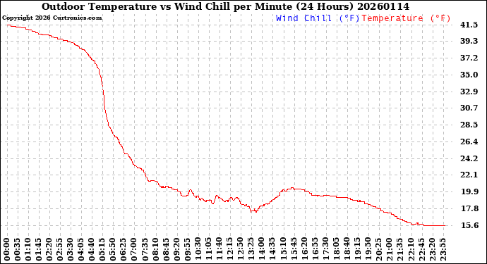 Milwaukee Weather Outdoor Temperature<br>vs Wind Chill<br>per Minute<br>(24 Hours)
