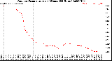 Milwaukee Weather Outdoor Temperature<br>per Minute<br>(24 Hours)