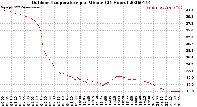 Milwaukee Weather Outdoor Temperature<br>per Minute<br>(24 Hours)