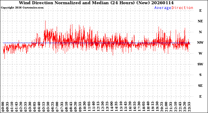 Milwaukee Weather Wind Direction<br>Normalized and Median<br>(24 Hours) (New)