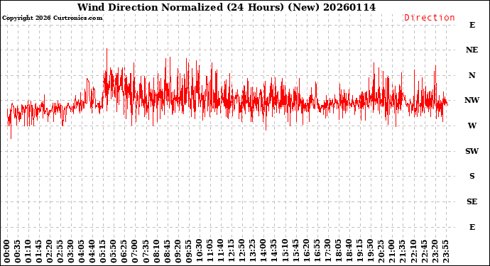 Milwaukee Weather Wind Direction<br>Normalized<br>(24 Hours) (New)