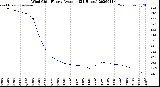 Milwaukee Weather Wind Chill<br>Hourly Average<br>(24 Hours)
