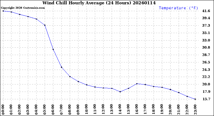 Milwaukee Weather Wind Chill<br>Hourly Average<br>(24 Hours)