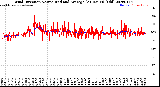 Milwaukee Weather Wind Direction<br>Normalized and Average<br>(24 Hours) (Old)