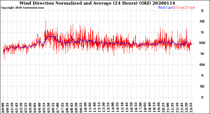 Milwaukee Weather Wind Direction<br>Normalized and Average<br>(24 Hours) (Old)