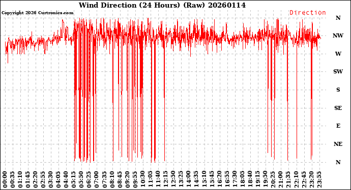 Milwaukee Weather Wind Direction<br>(24 Hours) (Raw)