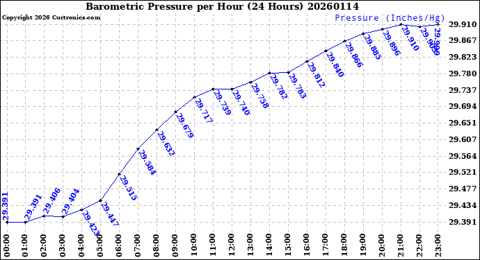 Milwaukee Weather Barometric Pressure<br>per Hour<br>(24 Hours)