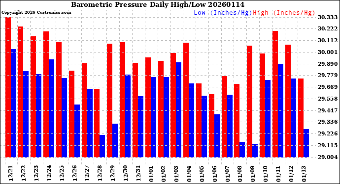 Milwaukee Weather Barometric Pressure<br>Daily High/Low