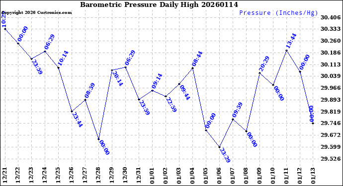 Milwaukee Weather Barometric Pressure<br>Daily High