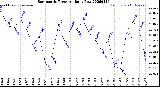 Milwaukee Weather Barometric Pressure<br>Daily Low