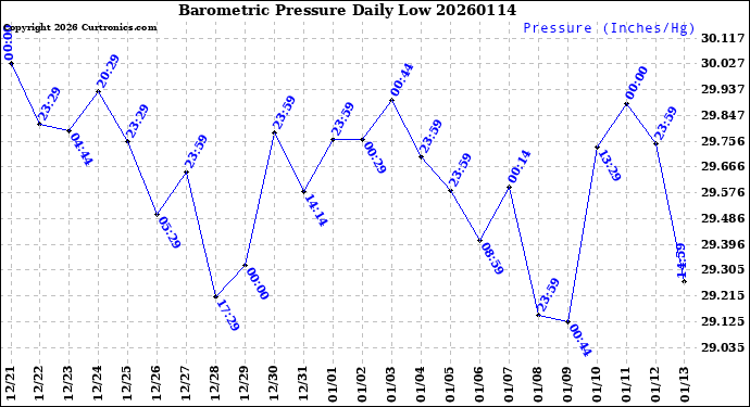 Milwaukee Weather Barometric Pressure<br>Daily Low