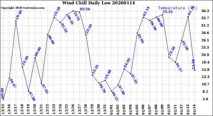 Milwaukee Weather Wind Chill<br>Daily Low