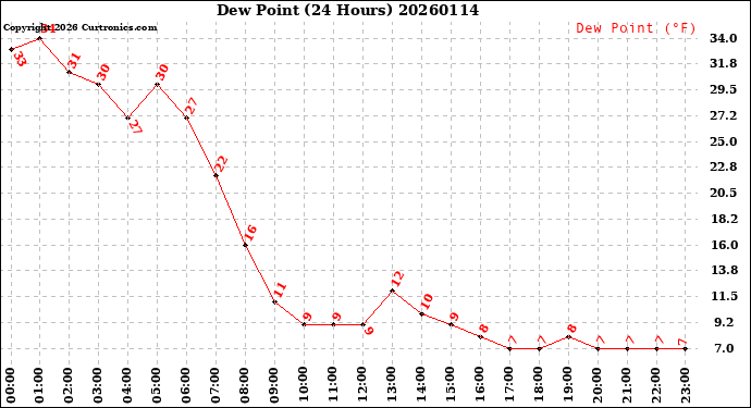 Milwaukee Weather Dew Point<br>(24 Hours)