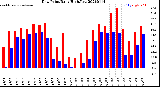 Milwaukee Weather Dew Point<br>Daily High/Low