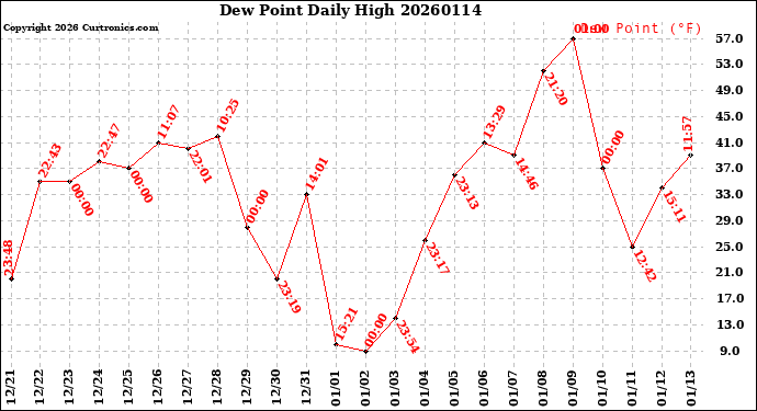 Milwaukee Weather Dew Point<br>Daily High