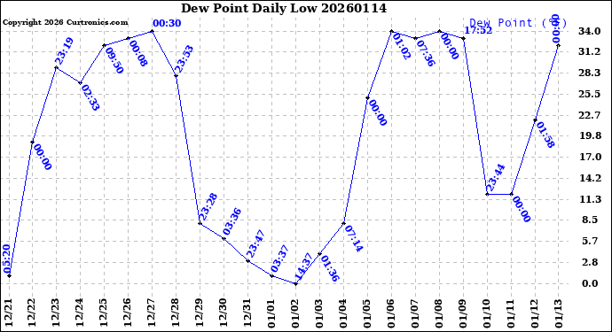 Milwaukee Weather Dew Point<br>Daily Low