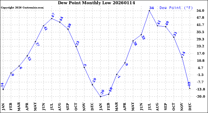 Milwaukee Weather Dew Point<br>Monthly Low