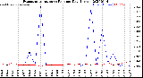 Milwaukee Weather Evapotranspiration<br>vs Rain per Day<br>(Inches)