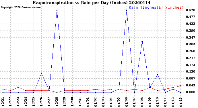 Milwaukee Weather Evapotranspiration<br>vs Rain per Day<br>(Inches)