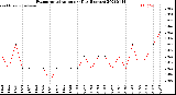 Milwaukee Weather Evapotranspiration<br>per Day (Inches)