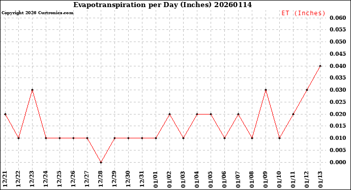 Milwaukee Weather Evapotranspiration<br>per Day (Inches)