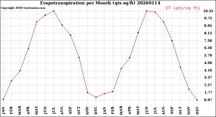 Milwaukee Weather Evapotranspiration<br>per Month (qts sq/ft)