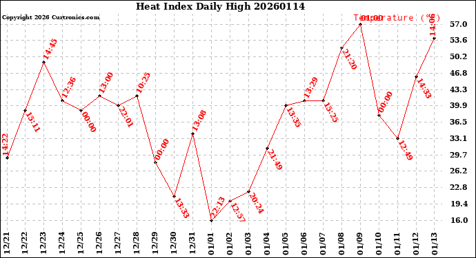 Milwaukee Weather Heat Index<br>Daily High