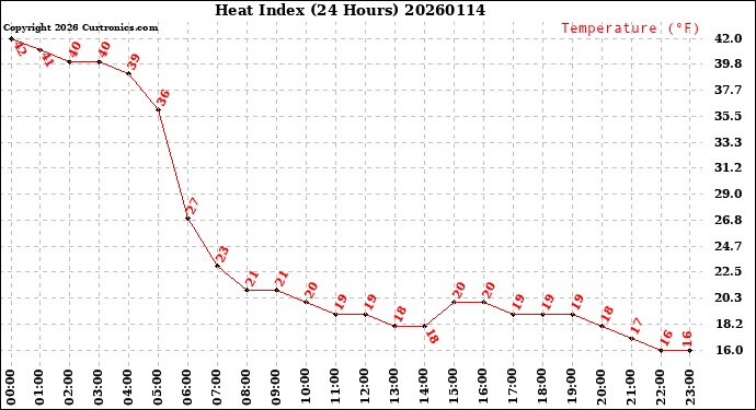 Milwaukee Weather Heat Index<br>(24 Hours)