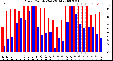 Milwaukee Weather Outdoor Humidity<br>Daily High/Low