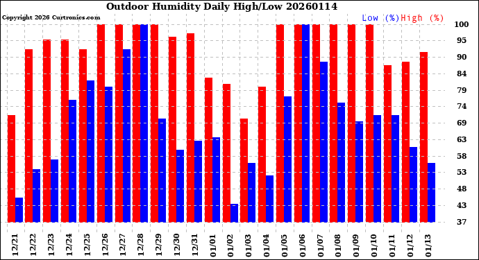 Milwaukee Weather Outdoor Humidity<br>Daily High/Low