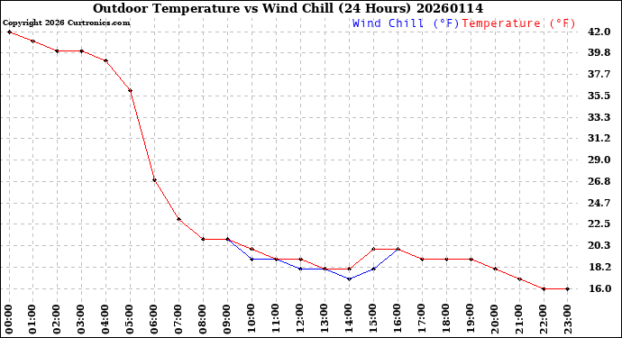 Milwaukee Weather Outdoor Temperature<br>vs Wind Chill<br>(24 Hours)