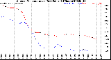 Milwaukee Weather Outdoor Temperature<br>vs Dew Point<br>(24 Hours)